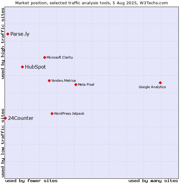 Market position of HubSpot vs. Parse.ly vs. 24Counter