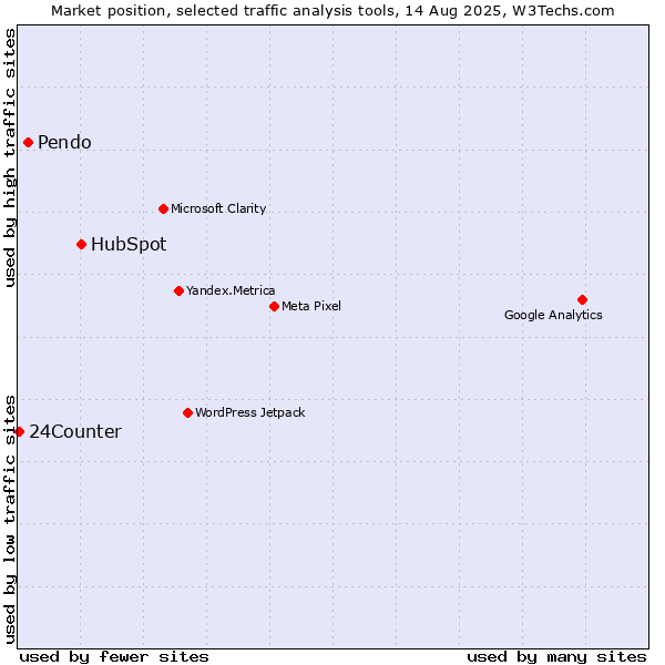 Market position of HubSpot vs. Pendo vs. 24Counter