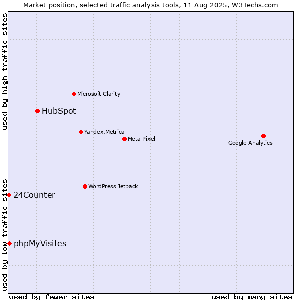 Market position of HubSpot vs. phpMyVisites vs. 24Counter