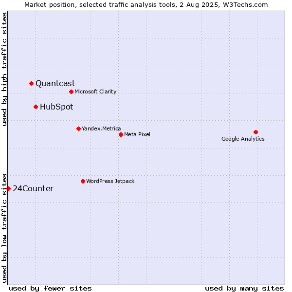 Market position of HubSpot vs. Quantcast vs. 24Counter