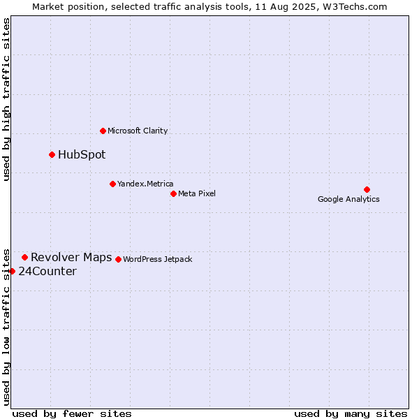 Market position of HubSpot vs. Revolver Maps vs. 24Counter