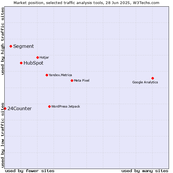 Market position of HubSpot vs. Segment vs. 24Counter