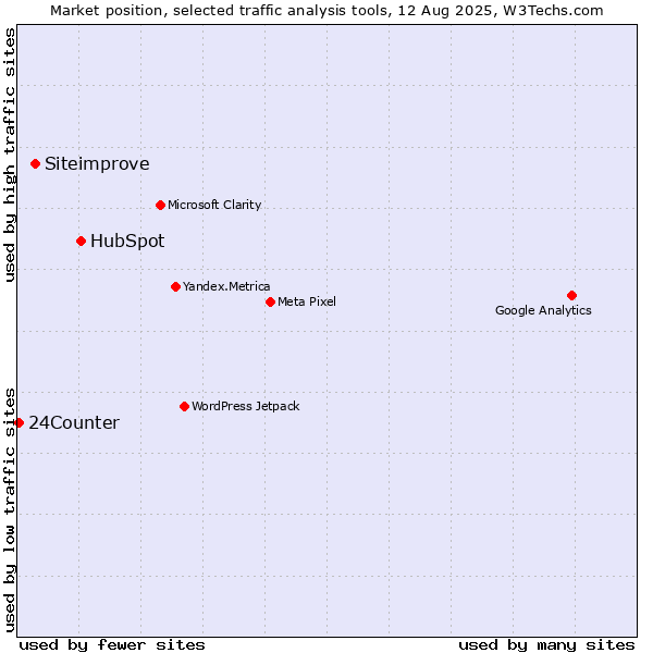 Market position of HubSpot vs. Siteimprove vs. 24Counter