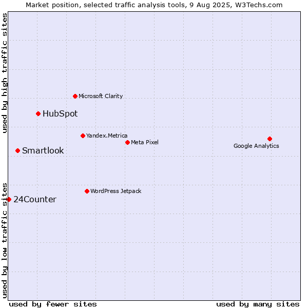 Market position of HubSpot vs. Smartlook vs. 24Counter
