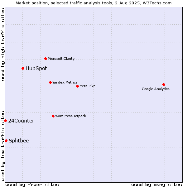 Market position of HubSpot vs. Splitbee vs. 24Counter