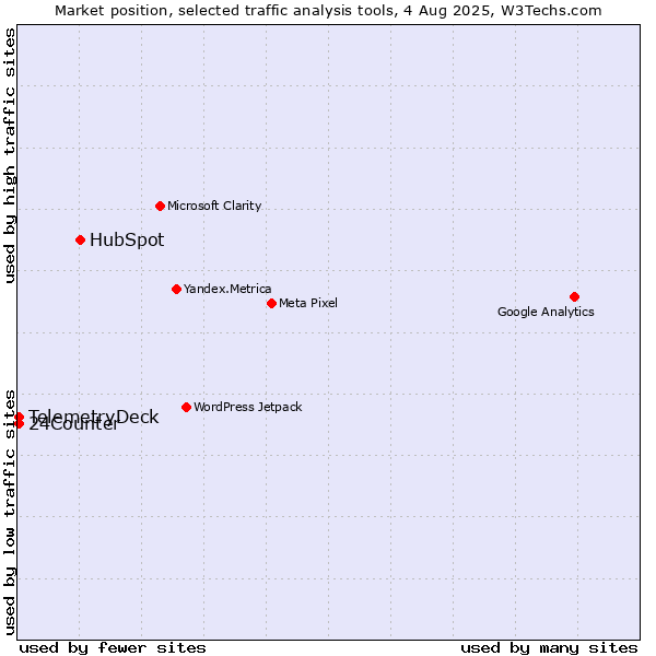 Market position of HubSpot vs. TelemetryDeck vs. 24Counter