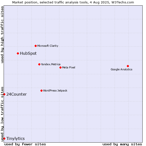 Market position of HubSpot vs. Tinylytics vs. 24Counter