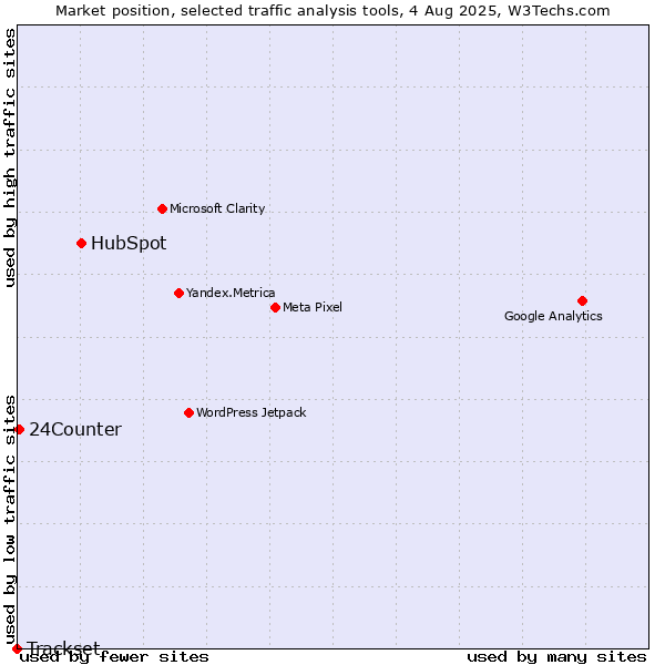 Market position of HubSpot vs. 24Counter vs. Trackset