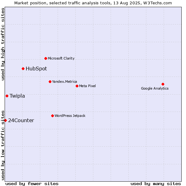 Market position of HubSpot vs. Twipla vs. 24Counter