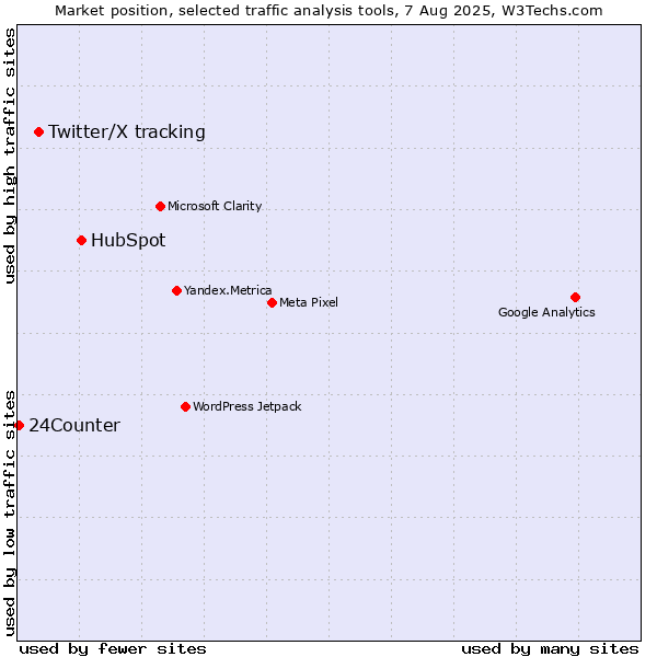 Market position of HubSpot vs. Twitter/X tracking vs. 24Counter