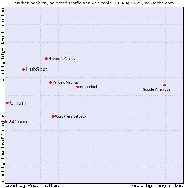 Market position of HubSpot vs. Umami vs. 24Counter