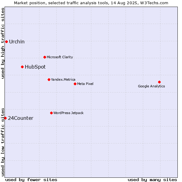 Market position of HubSpot vs. Urchin vs. 24Counter