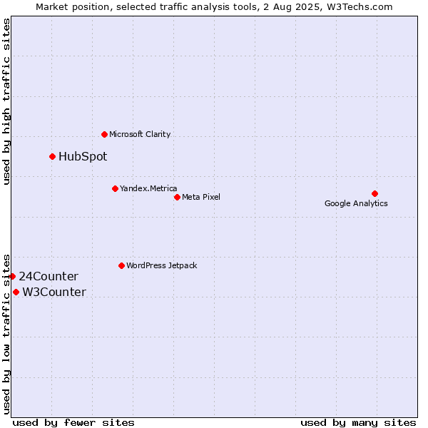 Market position of HubSpot vs. W3Counter vs. 24Counter