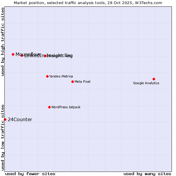 Market position of LinkedIn Insight Tag vs. Mouseflow vs. 24Counter