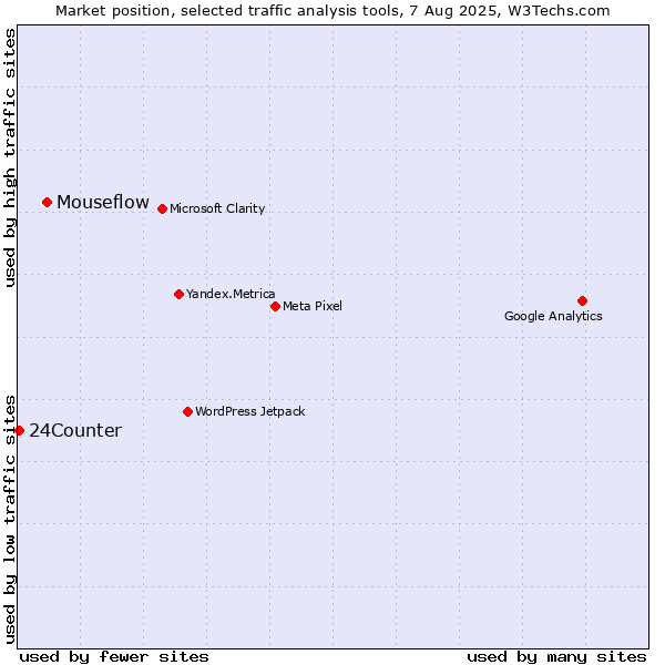 Market position of Mouseflow vs. 24Counter