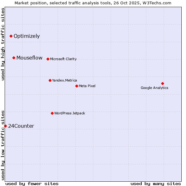 Market position of Mouseflow vs. Optimizely vs. 24Counter
