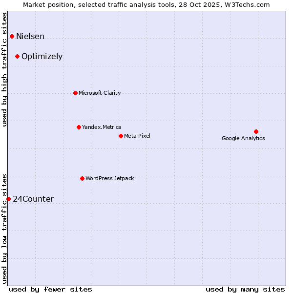 Market position of Optimizely vs. Nielsen vs. 24Counter