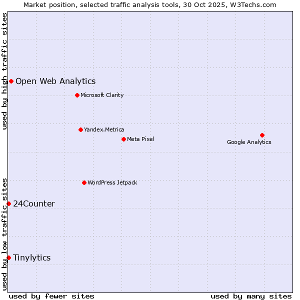 Market position of Open Web Analytics vs. Tinylytics vs. 24Counter