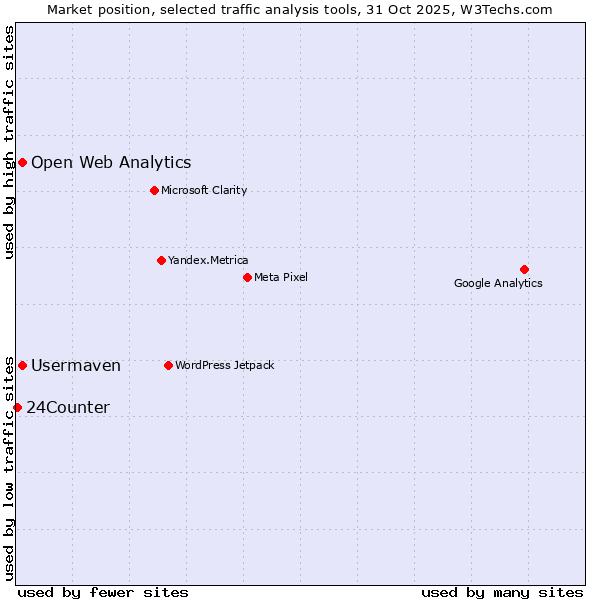 Market position of Usermaven vs. Open Web Analytics vs. 24Counter