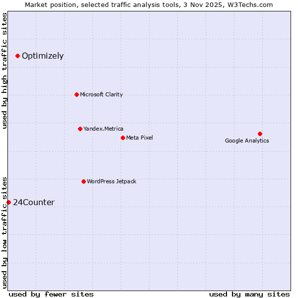 Market position of Optimizely vs. 24Counter