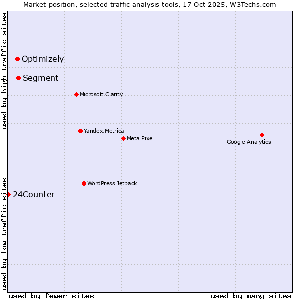 Market position of Segment vs. Optimizely vs. 24Counter