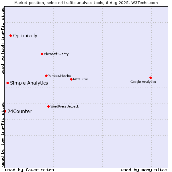 Market position of Optimizely vs. Simple Analytics vs. 24Counter
