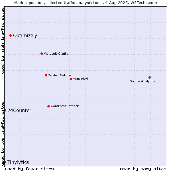 Market position of Optimizely vs. Tinylytics vs. 24Counter