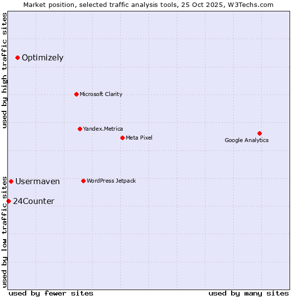 Market position of Optimizely vs. Usermaven vs. 24Counter