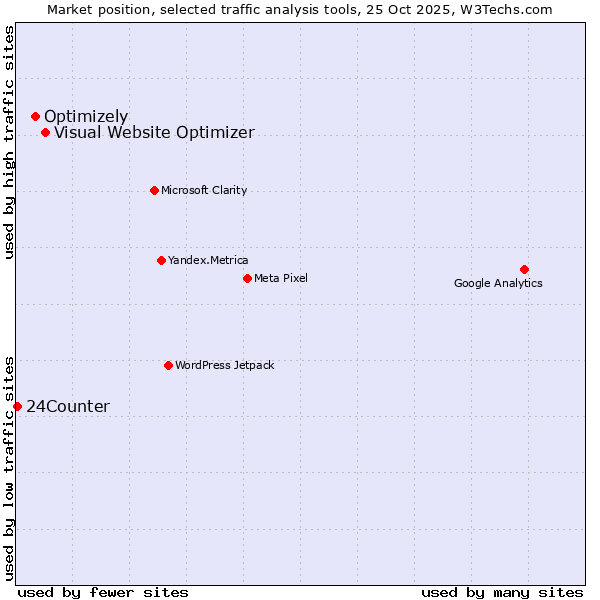 Market position of Visual Website Optimizer vs. Optimizely vs. 24Counter
