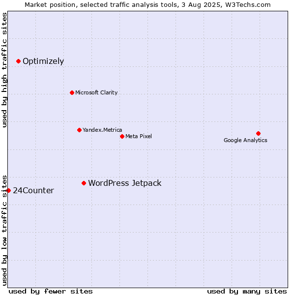 Market position of WordPress Jetpack vs. Optimizely vs. 24Counter