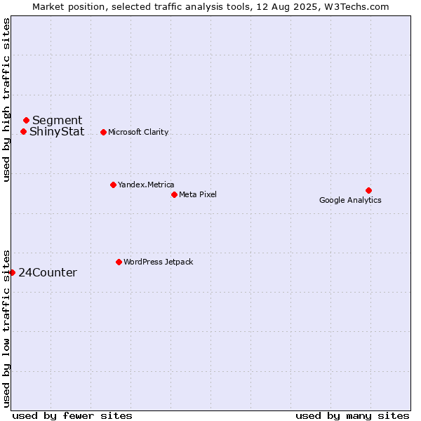 Market position of Segment vs. ShinyStat vs. 24Counter