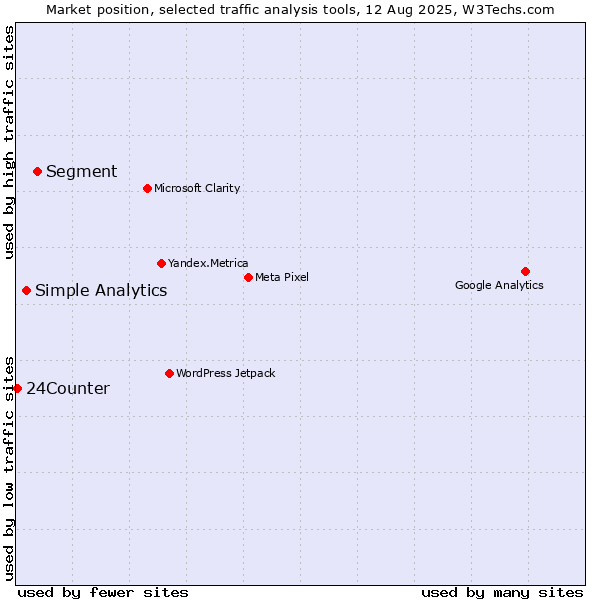 Market position of Segment vs. Simple Analytics vs. 24Counter