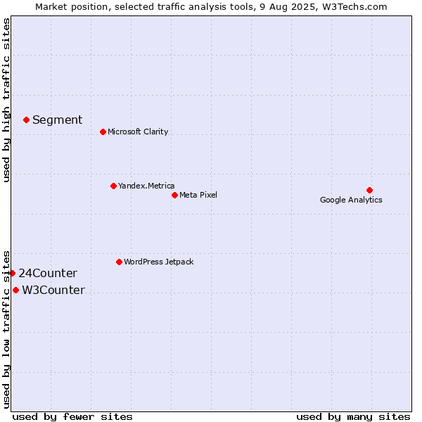 Market position of Segment vs. W3Counter vs. 24Counter