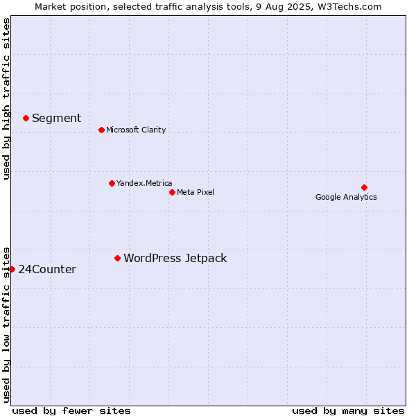 Market position of WordPress Jetpack vs. Segment vs. 24Counter