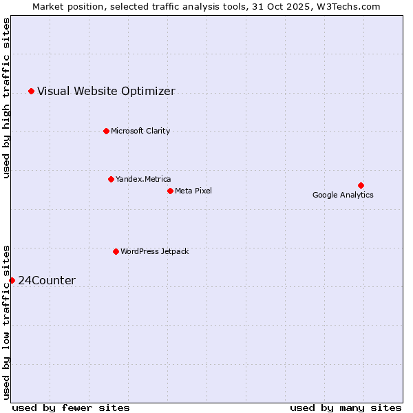 Market position of Visual Website Optimizer vs. 24Counter
