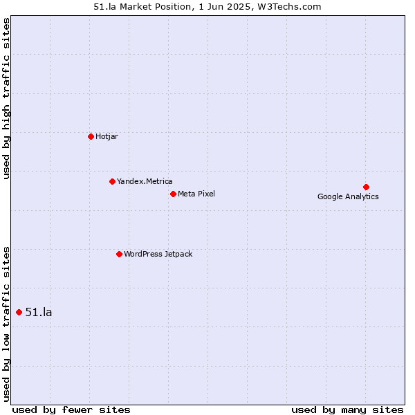 Market position of 51.la