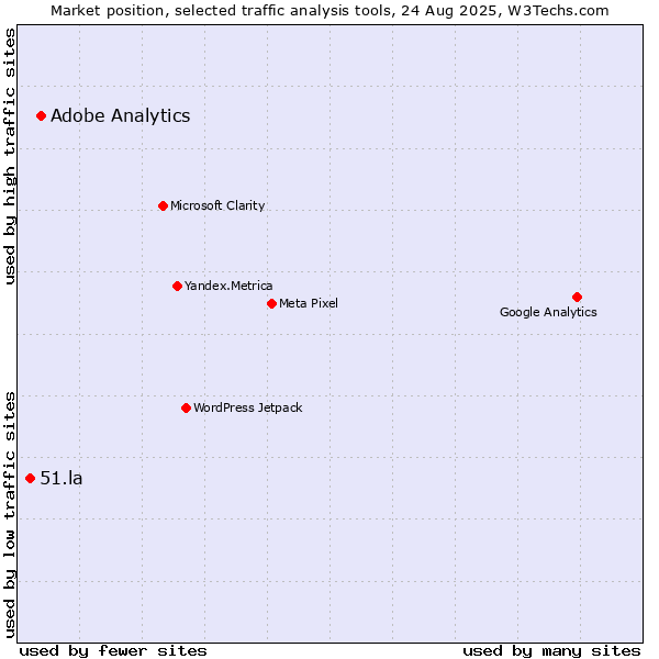 Market position of Adobe Analytics vs. 51.la