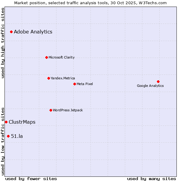 Market position of Adobe Analytics vs. 51.la vs. ClustrMaps
