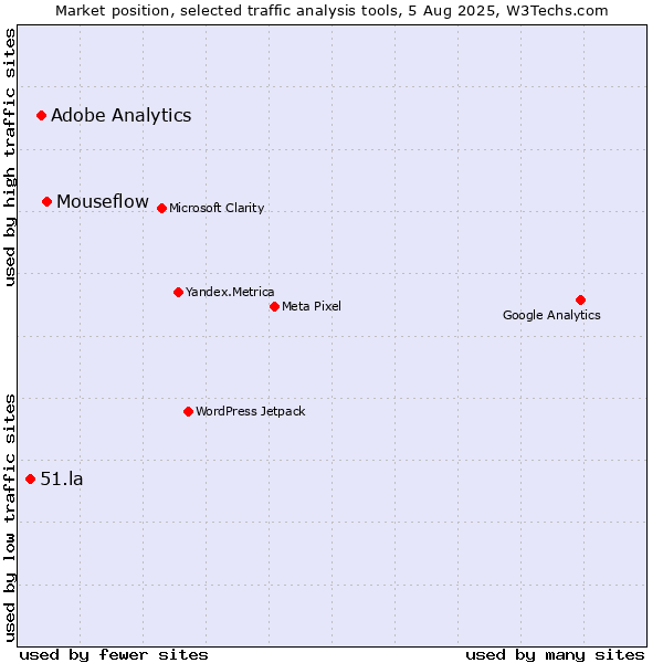 Market position of Mouseflow vs. Adobe Analytics vs. 51.la
