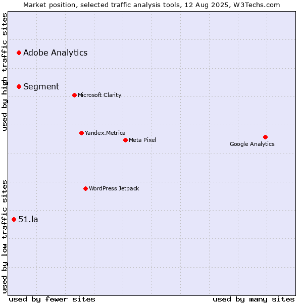 Market position of Segment vs. Adobe Analytics vs. 51.la