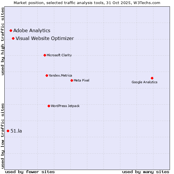 Market position of Visual Website Optimizer vs. Adobe Analytics vs. 51.la