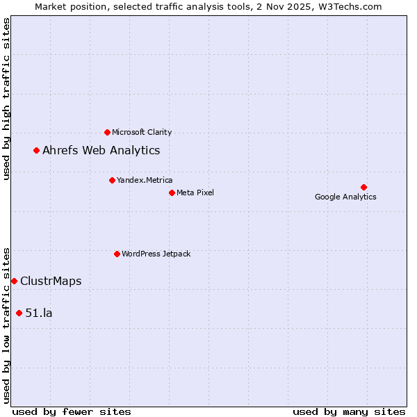 Market position of Ahrefs Web Analytics vs. 51.la vs. ClustrMaps