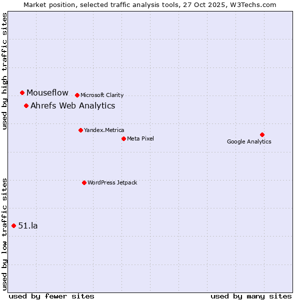 Market position of Ahrefs Web Analytics vs. Mouseflow vs. 51.la