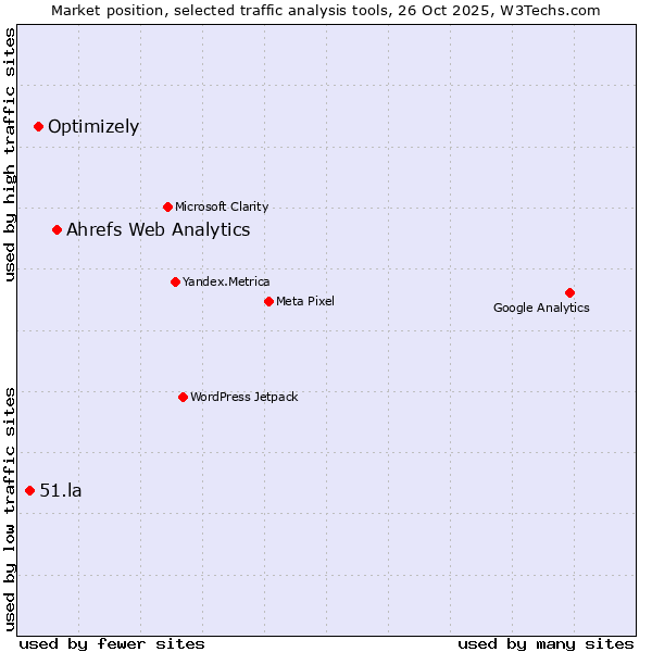 Market position of Ahrefs Web Analytics vs. Optimizely vs. 51.la