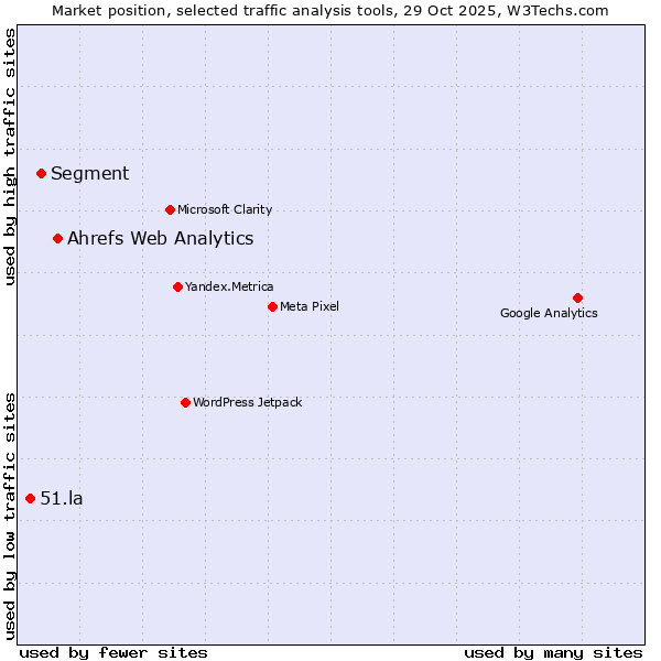Market position of Ahrefs Web Analytics vs. Segment vs. 51.la