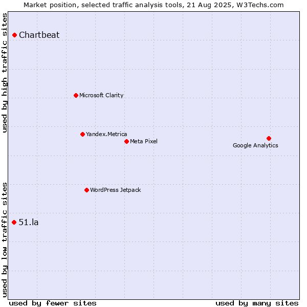 Market position of Chartbeat vs. 51.la