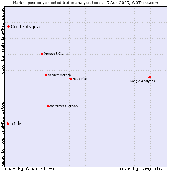 Market position of Contentsquare vs. 51.la