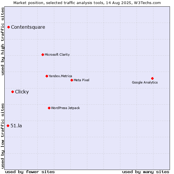 Market position of Clicky vs. Contentsquare vs. 51.la