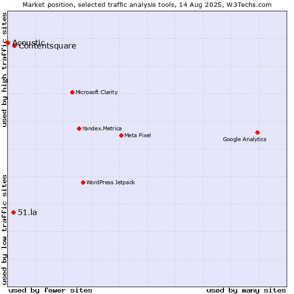 Market position of Contentsquare vs. 51.la vs. Acoustic