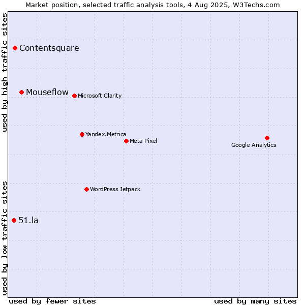 Market position of Mouseflow vs. Contentsquare vs. 51.la
